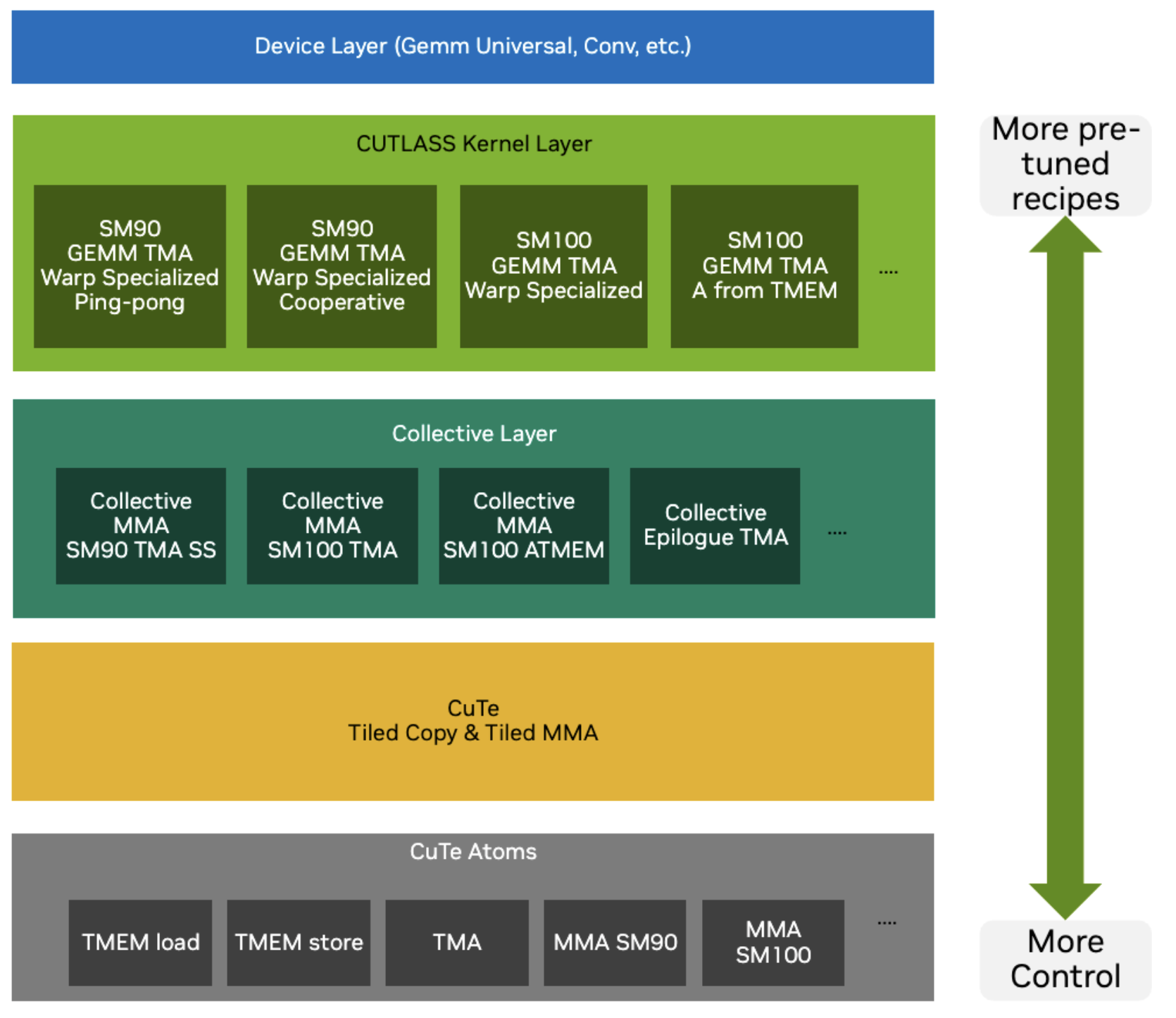 Figure 1: The NVIDIA programming stack from low level, which offer the most control, to higher abstraction, where operations are pre-tuned.