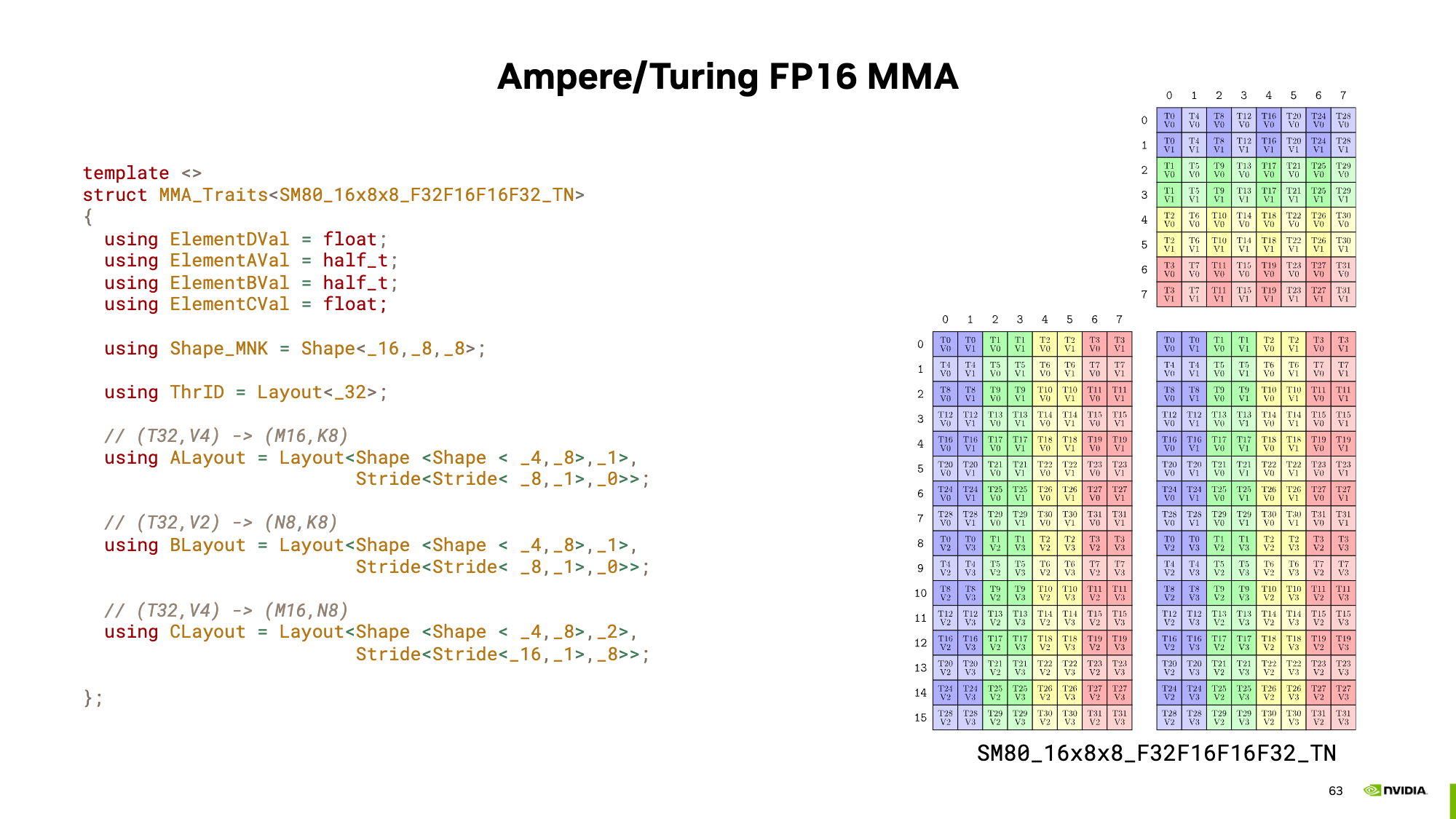 Figure 5: R.h.s: illustration of the Volta SM80 16x8x8 MMA tensor core instruction with the corresponding C++ template on the l.h.s.