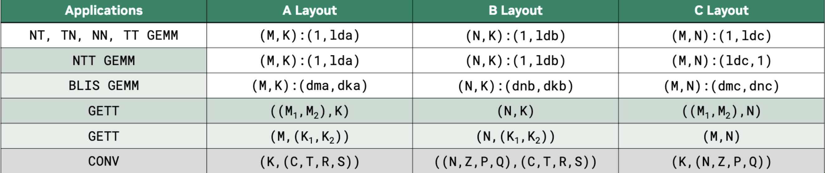 Figure 4: By varying the input and output layouts, the matrix multiplication instruction is able to perform more than a simple direct MMA operation.
