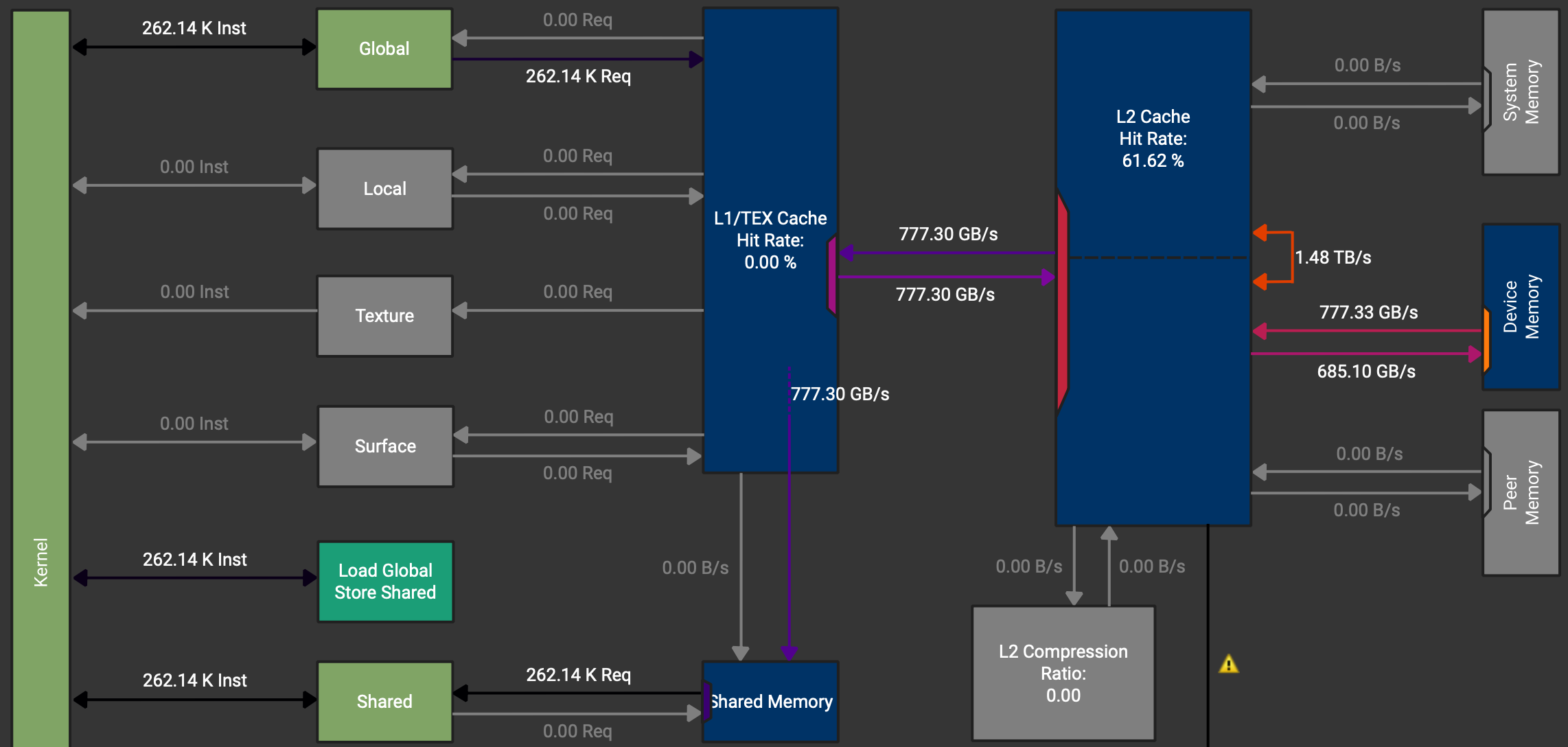 Figure 9: NCU memory chart of our async copy example showcasing direct loads to SMem.
