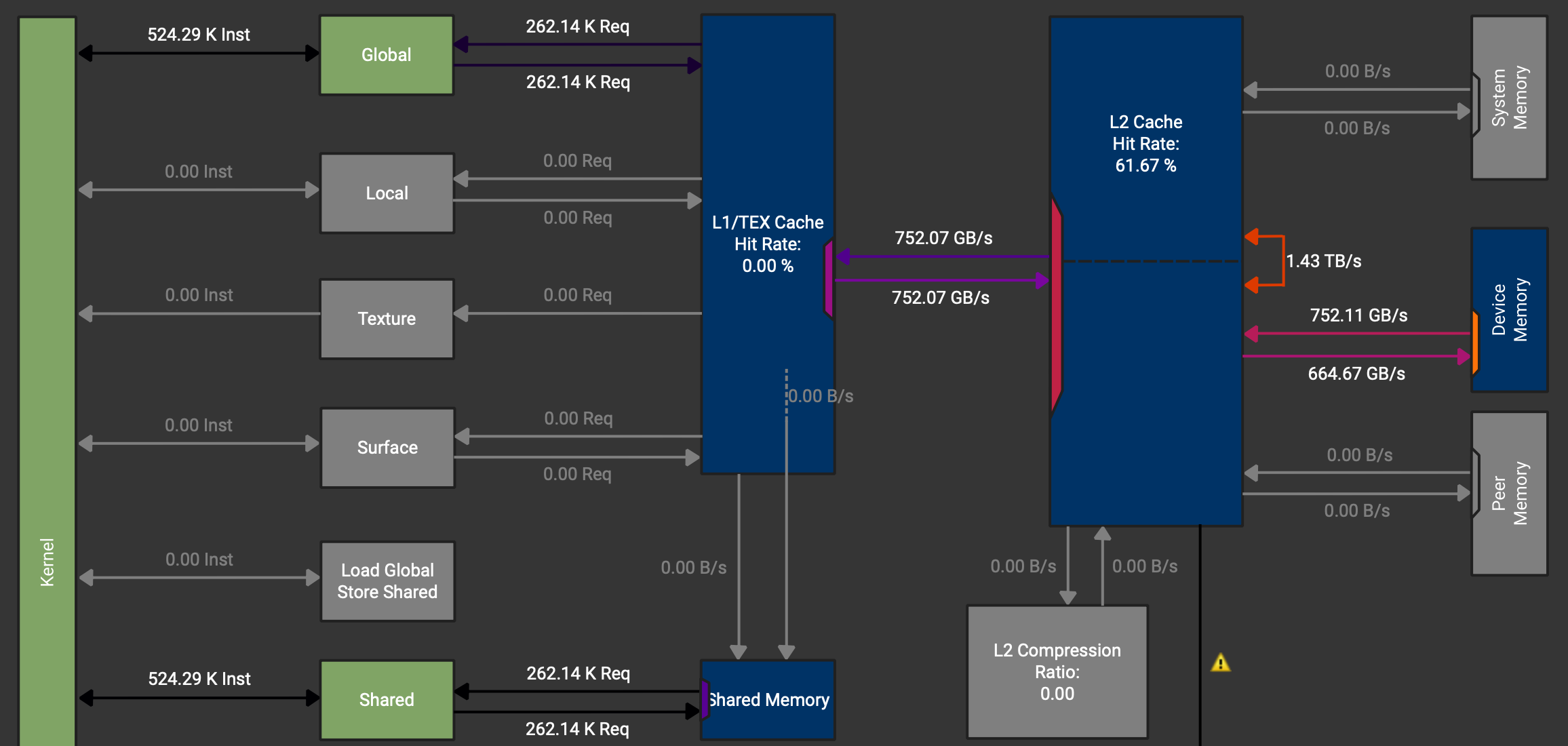 Figure 8: NCU memory chart of our vectorised copy example.