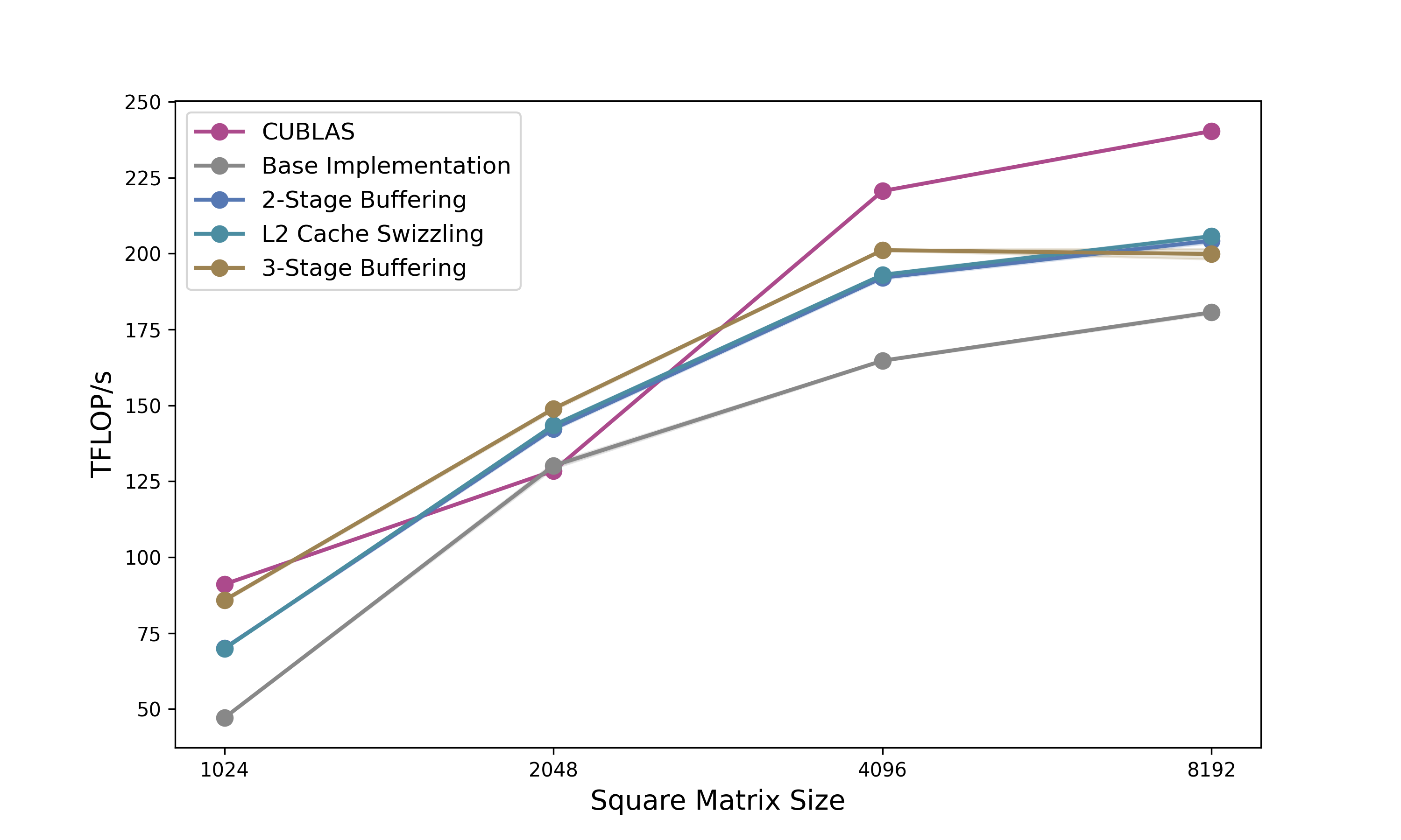 Figure 13 (Preview): In Part 2, we'll build a GEMM kernel that progressively improves from 102% to 116% of cuBLAS performance through 2-stage pipelining, L2 swizzling, and 3-stage pipelining.